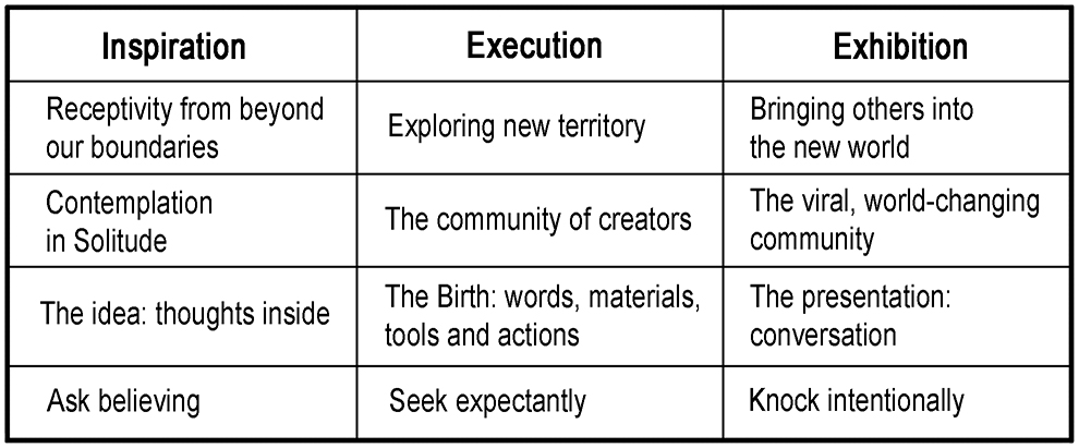 The Table of Creation shows three stages in the creating process and under each are four levels of ways to think about each stage.